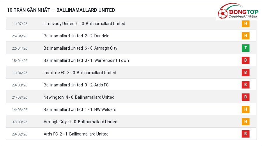 Phong độ Ballinamallard United 10 trận gần nhất