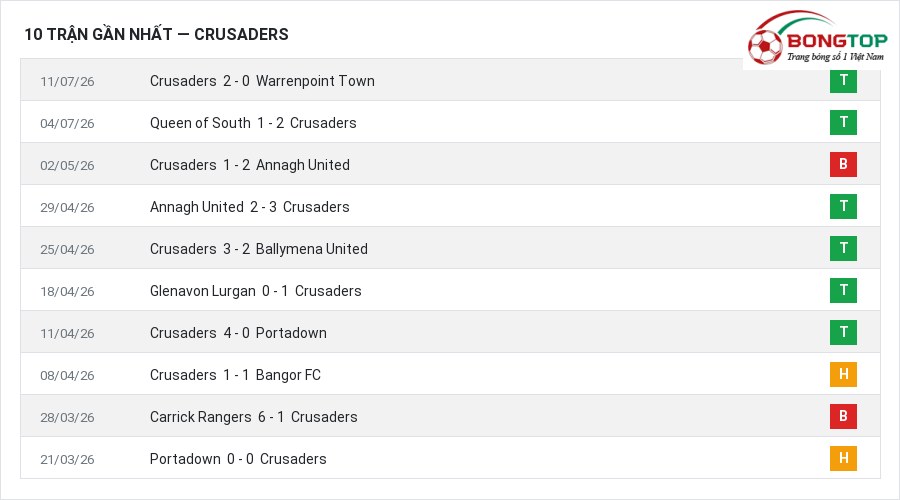 Phong độ Crusaders 10 trận gần nhất