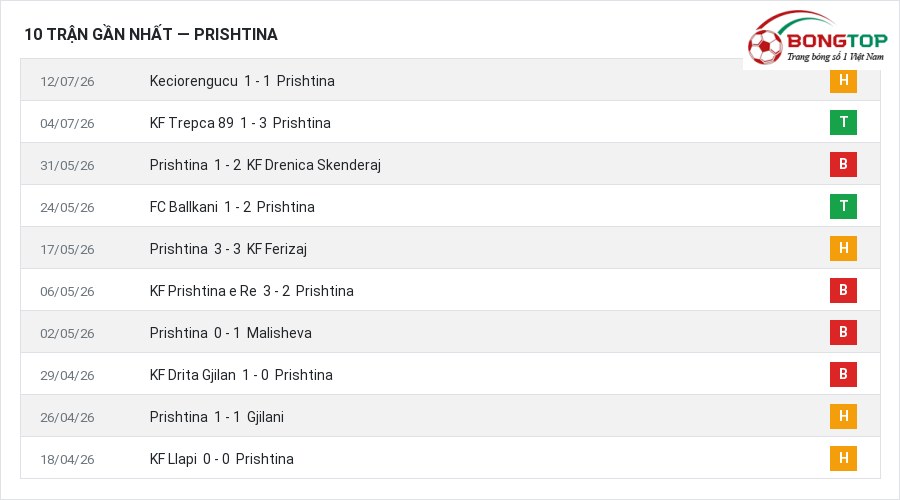 Phong độ Prishtina 10 trận gần nhất