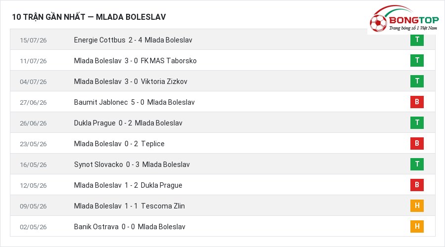 Phong độ Mlada Boleslav 10 trận gần nhất