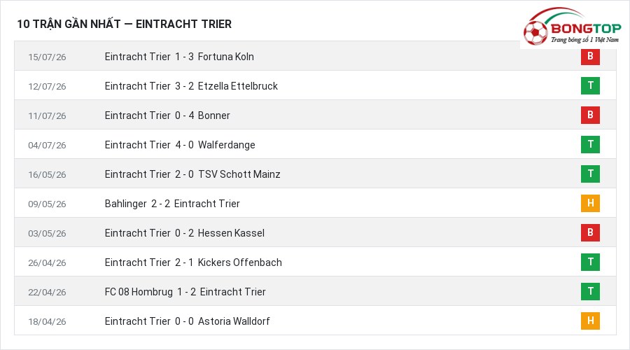 Phong độ Eintracht Trier 10 trận gần nhất