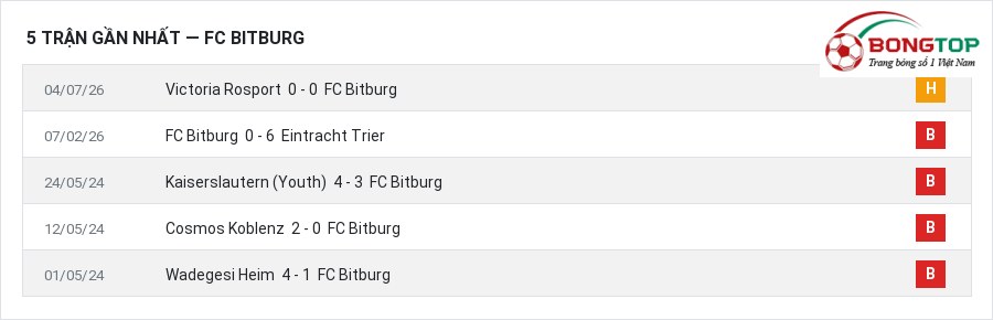 Phong độ FC Bitburg 5 trận gần nhất