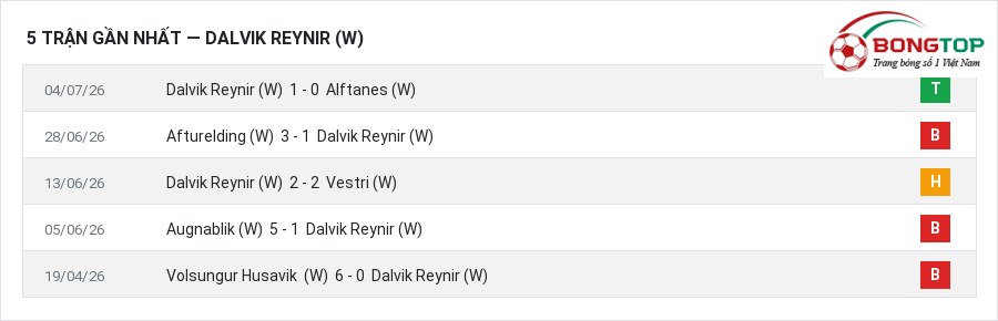 Phong độ Dalvik Reynir (W) 5 trận gần nhất
