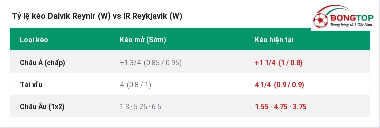 Tỷ lệ kèo Dalvik Reynir (W) vs IR Reykjavik (W) tại BongTop