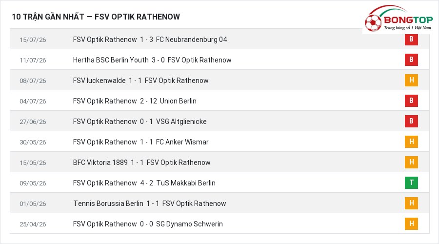 Phong độ FSV Optik Rathenow 10 trận gần nhất