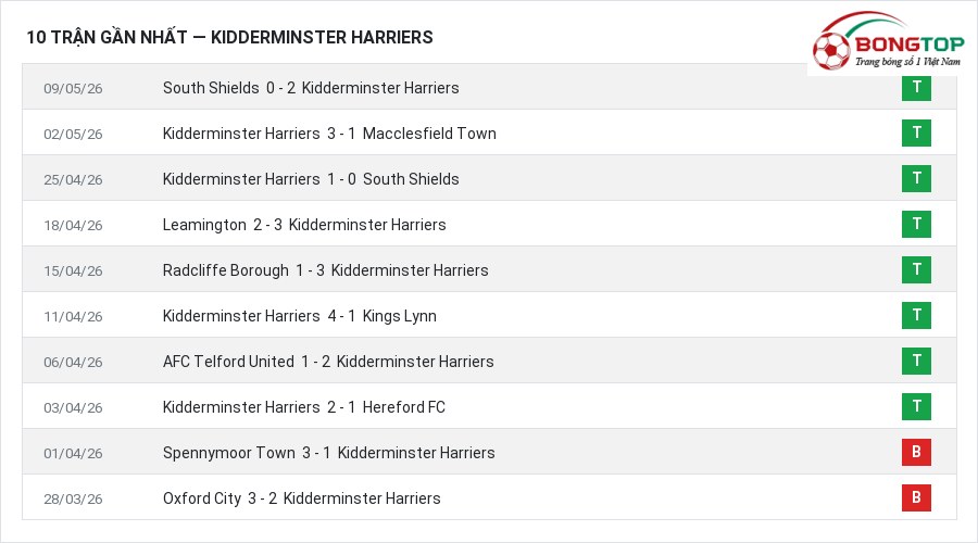 Phong độ Kidderminster Harriers 10 trận gần nhất