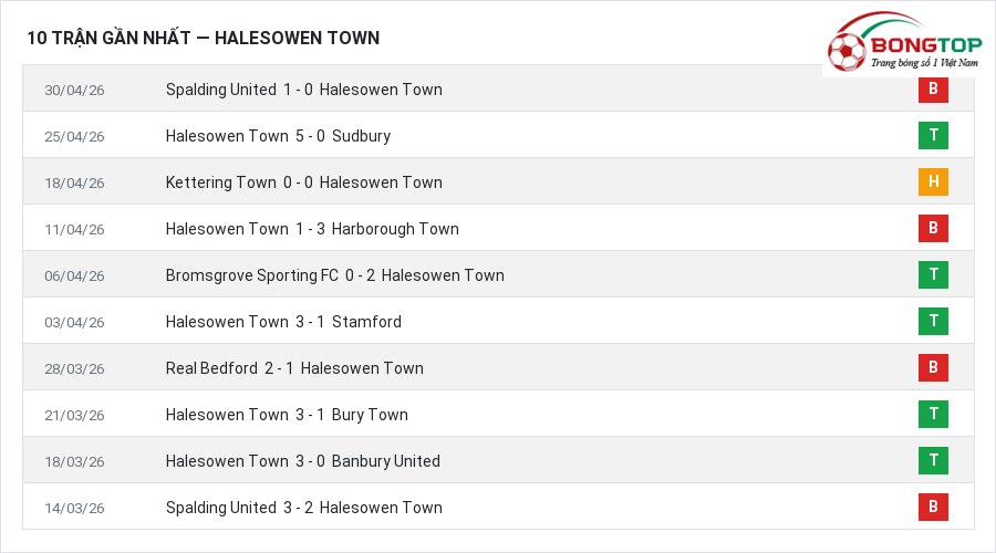 Phong độ Halesowen Town 10 trận gần nhất