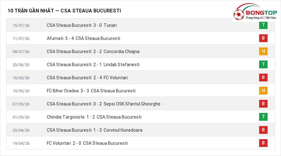 Phong độ CSA Steaua Bucuresti 10 trận gần nhất