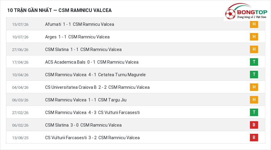 Phong độ CSM Ramnicu Valcea 10 trận gần nhất
