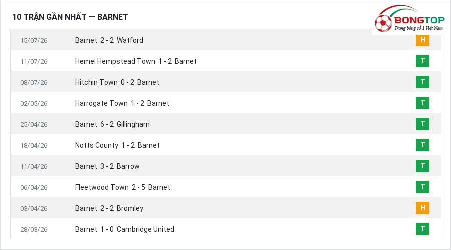 Phong độ Barnet 10 trận gần nhất
