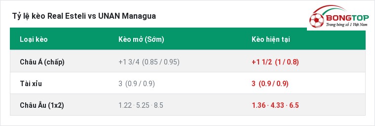 Tỷ lệ kèo Real Esteli vs UNAN Managua tại BongTop