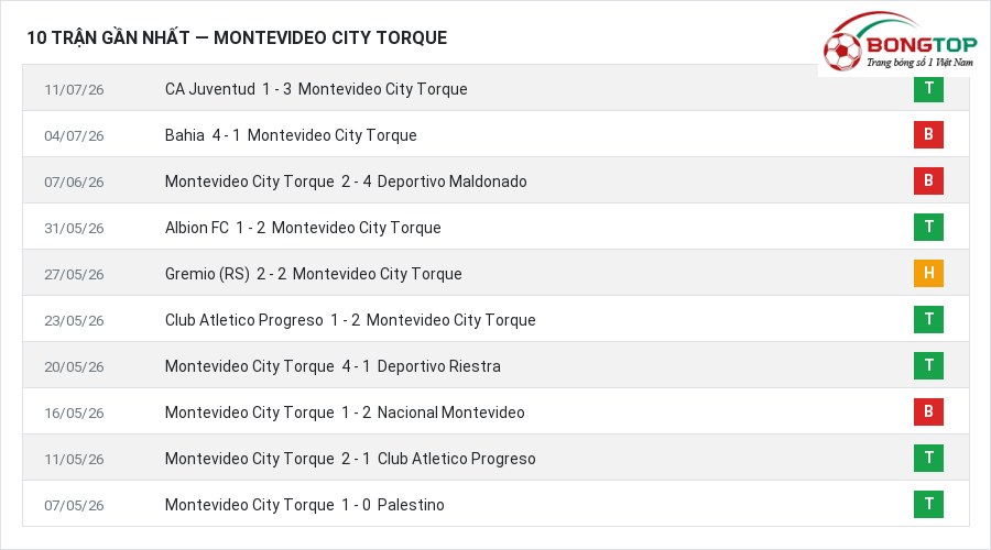 Phong độ Montevideo City Torque 10 trận gần nhất