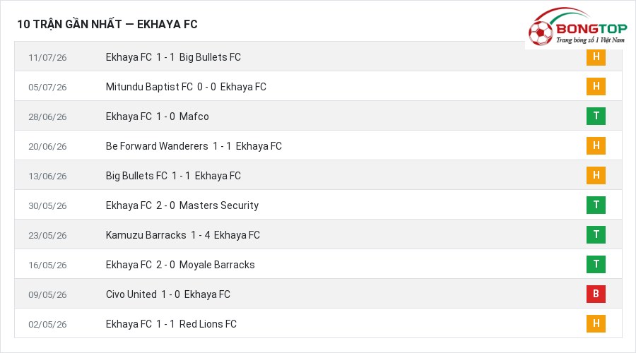 Phong độ Ekhaya FC 10 trận gần nhất