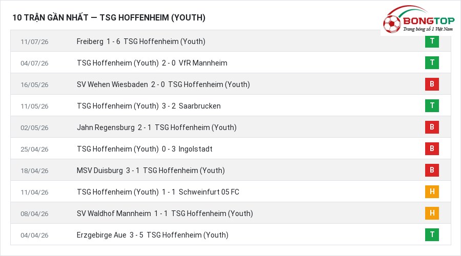 Phong độ TSG Hoffenheim (Youth) 10 trận gần nhất