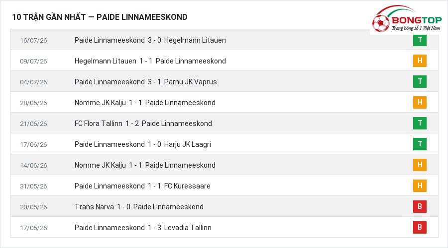Phong độ Paide Linnameeskond 10 trận gần nhất