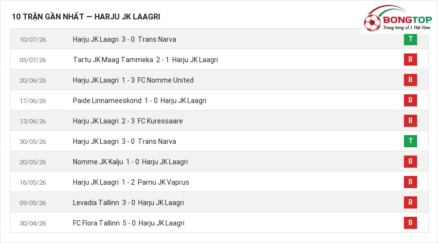 Phong độ Harju JK Laagri 10 trận gần nhất