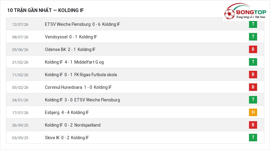 Phong độ Kolding IF 10 trận gần nhất