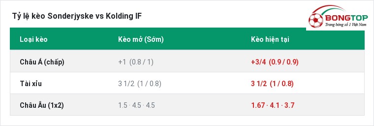 Tỷ lệ kèo Sonderjyske vs Kolding IF tại BongTop
