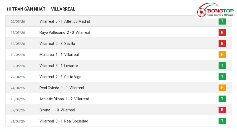 Phong độ Villarreal 10 trận gần nhất