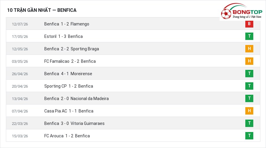 Phong độ Benfica 10 trận gần nhất