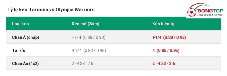 Tỷ lệ kèo Taroona vs Olympia Warriors tại BongTop