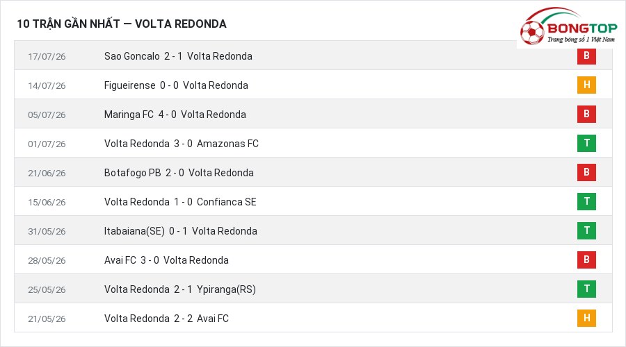 Phong độ Volta Redonda 10 trận gần nhất