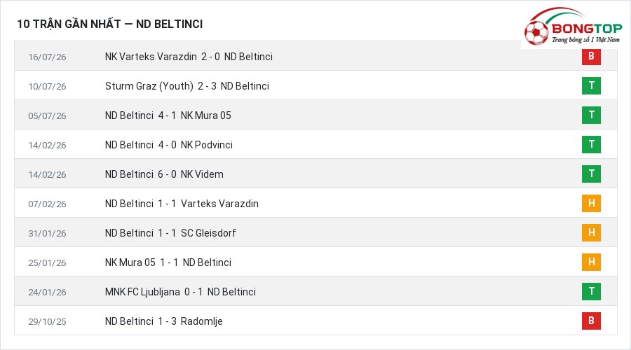 Phong độ ND Beltinci 10 trận gần nhất