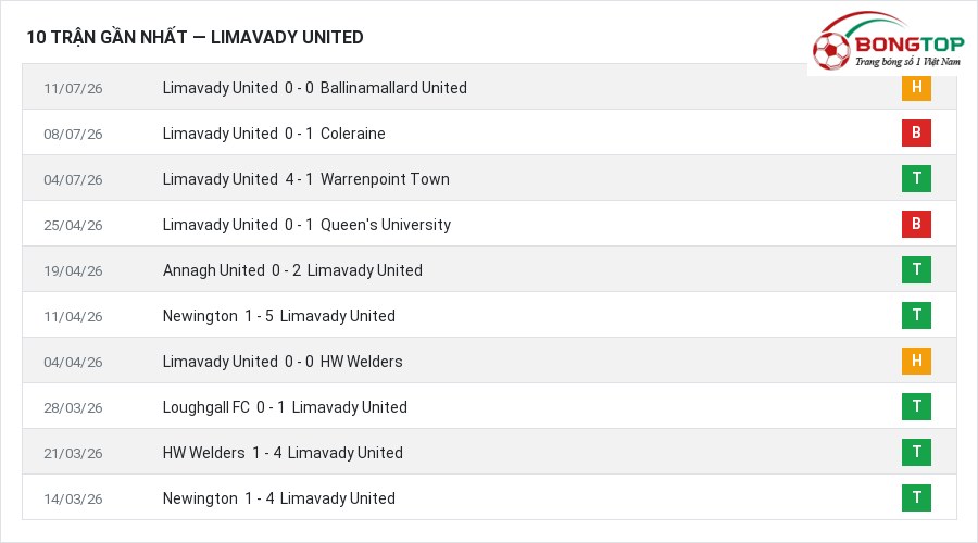 Phong độ Limavady United 10 trận gần nhất