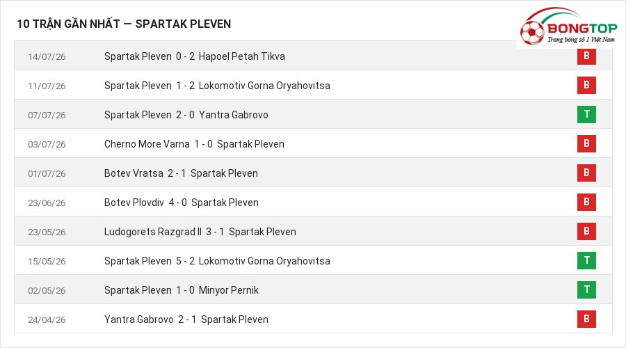 Phong độ Spartak Pleven 10 trận gần nhất