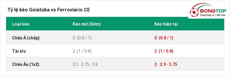 Tỷ lệ kèo Goiatuba vs Ferroviario CE tại BongTop