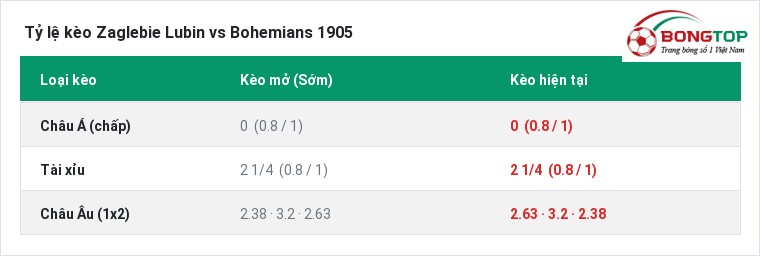 Tỷ lệ kèo Zaglebie Lubin vs Bohemians 1905 tại BongTop