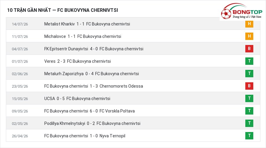 Phong độ FC Bukovyna chernivtsi 10 trận gần nhất