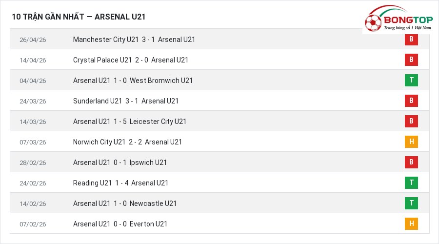 Phong độ Arsenal U21 10 trận gần nhất