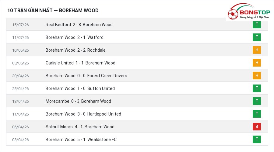 Phong độ Boreham Wood 10 trận gần nhất