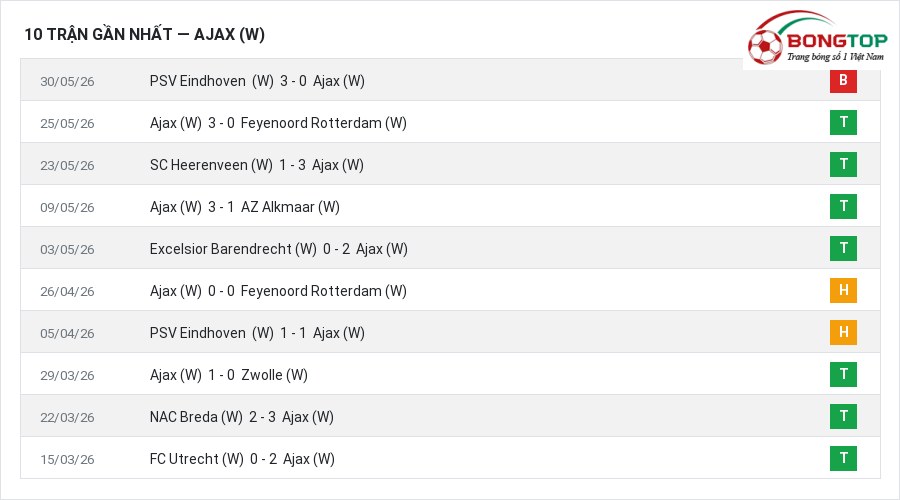 Phong độ Ajax (W) 10 trận gần nhất