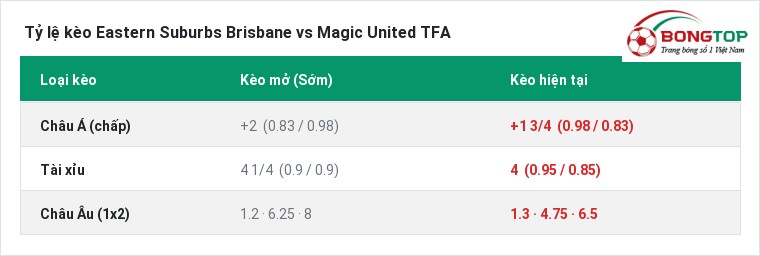 Tỷ lệ kèo Eastern Suburbs Brisbane vs Magic United TFA tại BongTop