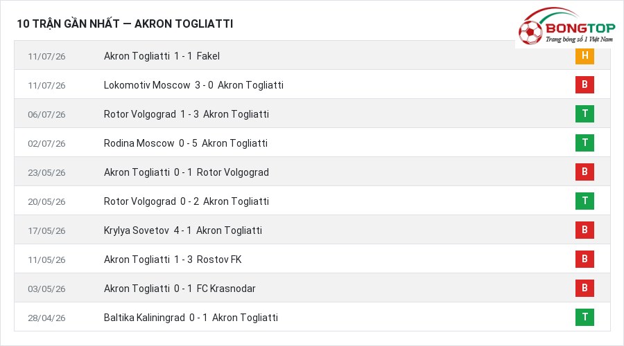 Phong độ Akron Togliatti 10 trận gần nhất