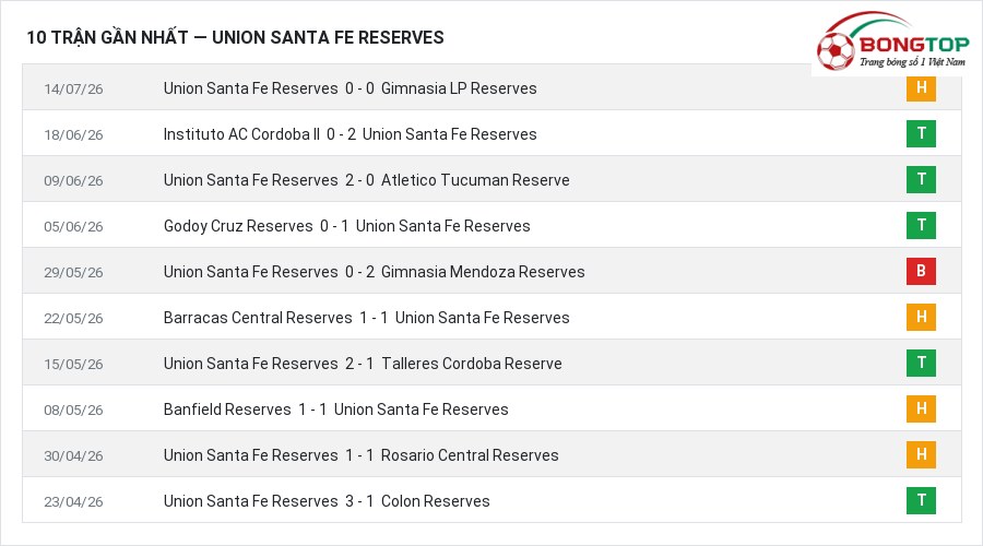 Phong độ Union Santa Fe Reserves 10 trận gần nhất