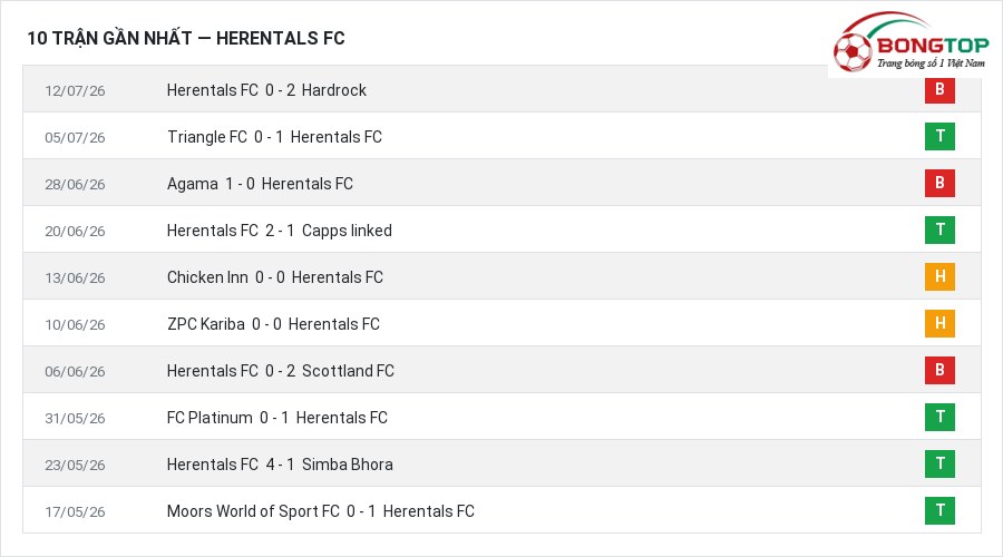 Phong độ Herentals FC 10 trận gần nhất