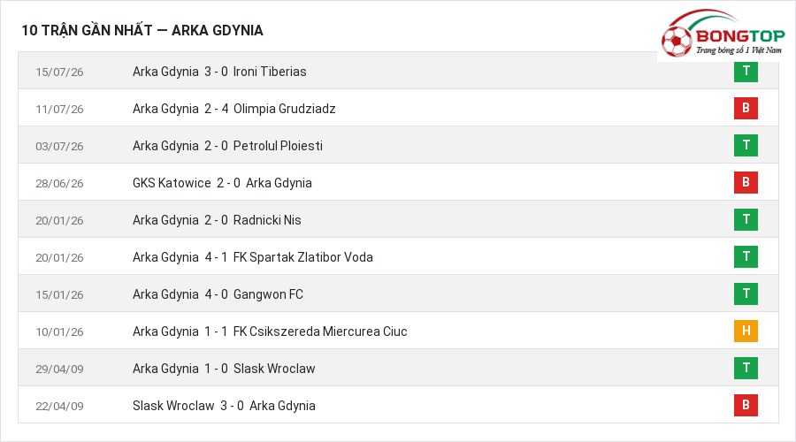 Phong độ Arka Gdynia 10 trận gần nhất