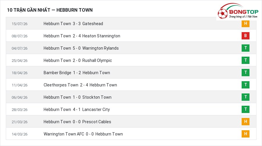 Phong độ Hebburn Town 10 trận gần nhất