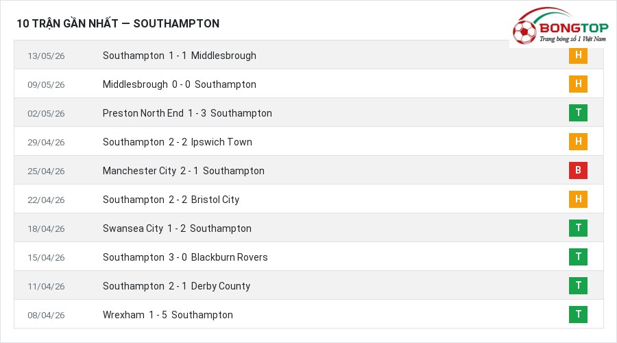 Phong độ Southampton 10 trận gần nhất