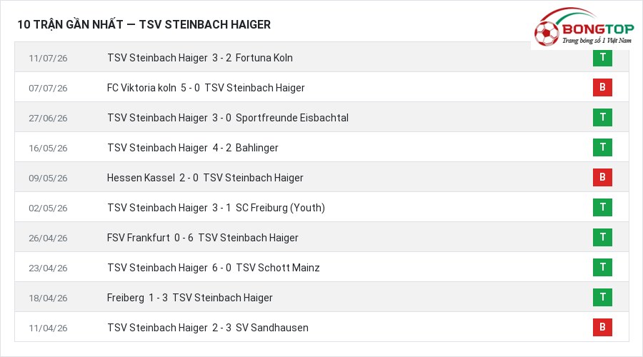 Phong độ TSV Steinbach Haiger 10 trận gần nhất