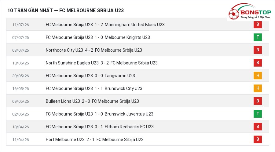 Phong độ FC Melbourne Srbija U23 10 trận gần nhất