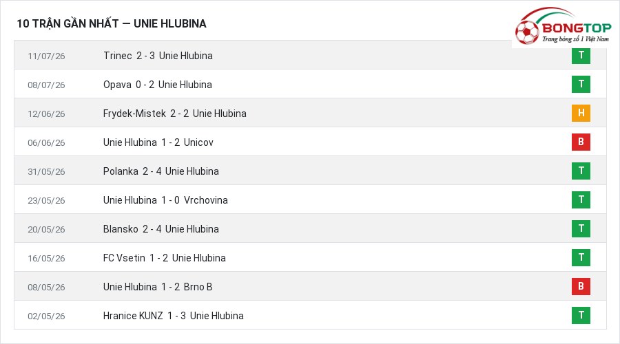 Phong độ Unie Hlubina 10 trận gần nhất