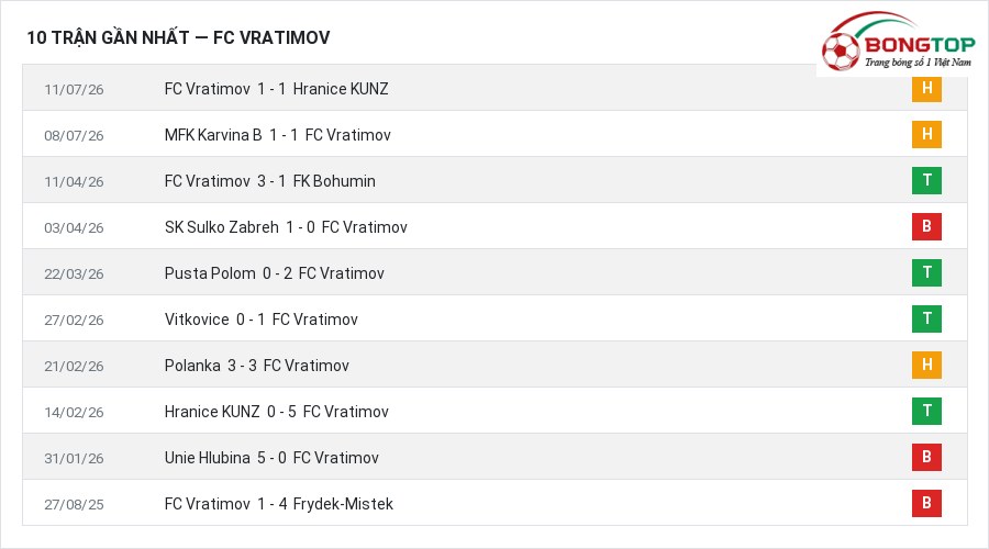 Phong độ FC Vratimov 10 trận gần nhất