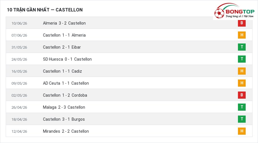 Phong độ Castellon 10 trận gần nhất