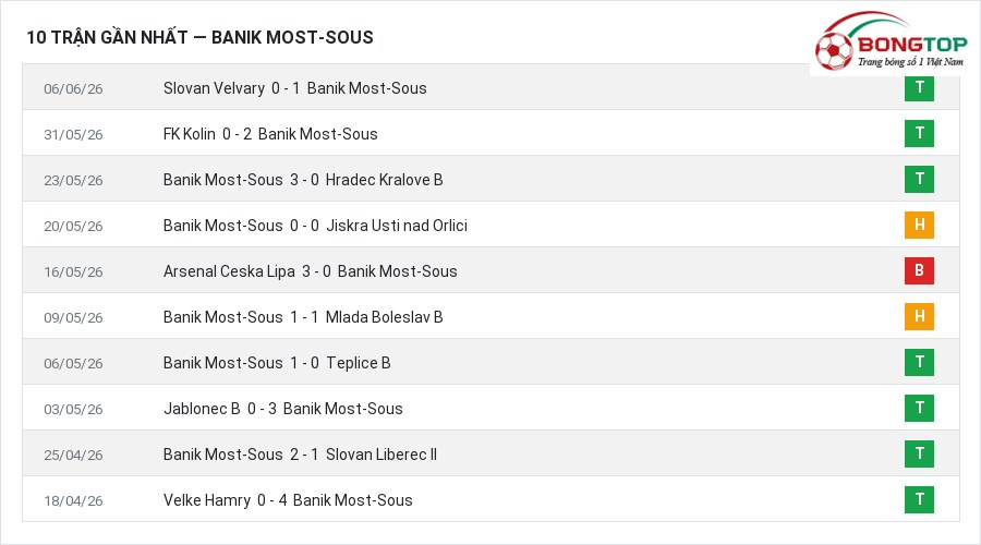 Phong độ Banik Most-Sous 10 trận gần nhất