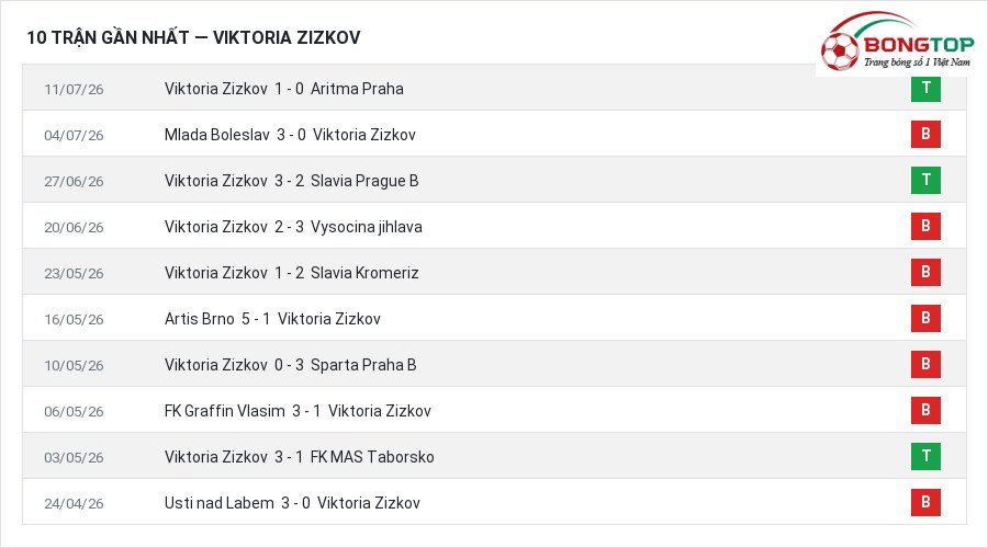 Phong độ Viktoria Zizkov 10 trận gần nhất