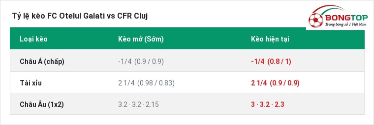 Tỷ lệ kèo FC Otelul Galati vs CFR Cluj tại BongTop